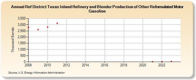 Ref District Texas Inland Refinery and Blender Production of Other Reformulated Motor Gasoline (Thousand Barrels)