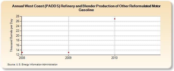 West Coast (PADD 5) Refinery and Blender Production of Other Reformulated Motor Gasoline (Thousand Barrels per Day)