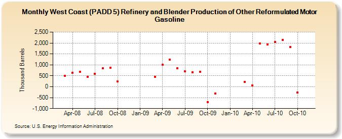 West Coast (PADD 5) Refinery and Blender Production of Other Reformulated Motor Gasoline (Thousand Barrels)