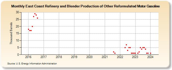 East Coast Refinery and Blender Production of Other Reformulated Motor Gasoline (Thousand Barrels)