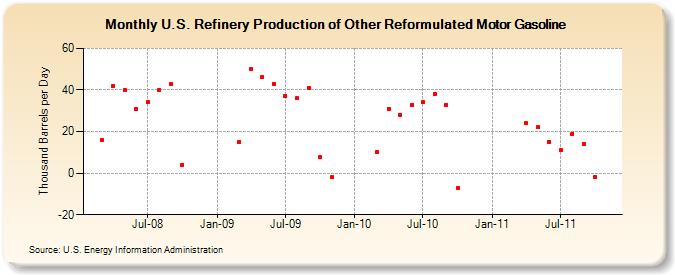 U.S. Refinery Production of Other Reformulated Motor Gasoline (Thousand Barrels per Day)