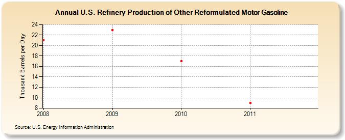 U.S. Refinery Production of Other Reformulated Motor Gasoline (Thousand Barrels per Day)