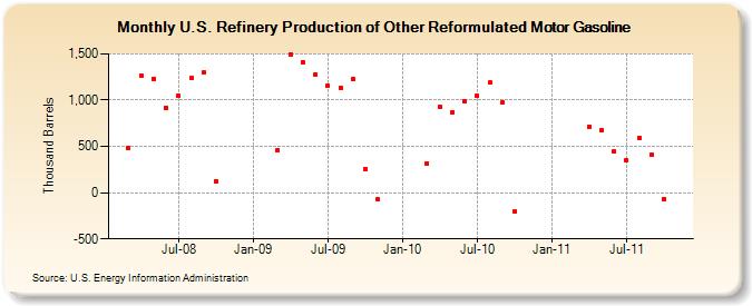 U.S. Refinery Production of Other Reformulated Motor Gasoline (Thousand Barrels)