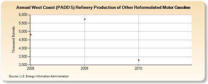 West Coast (PADD 5) Refinery Production of Other Reformulated Motor Gasoline (Thousand Barrels)