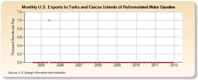 U.S. Exports to Turks and Caicos Islands of Reformulated Motor Gasoline (Thousand Barrels per Day)