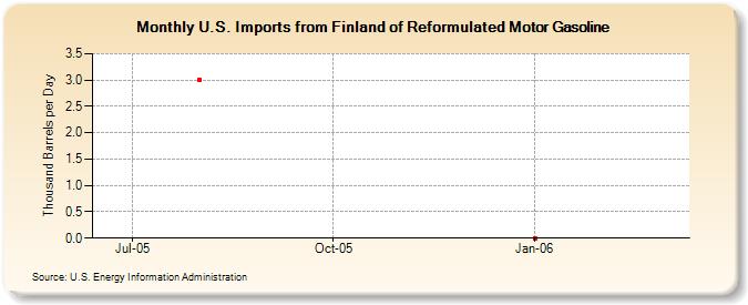 U.S. Imports from Finland of Reformulated Motor Gasoline (Thousand Barrels per Day)