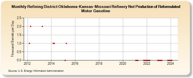 Refining District Oklahoma-Kansas-Missouri Refinery Net Production of Reformulated Motor Gasoline (Thousand Barrels per Day)