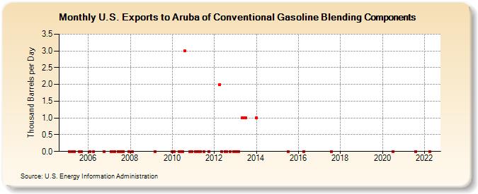 U.S. Exports to Aruba of Conventional Gasoline Blending Components (Thousand Barrels per Day)