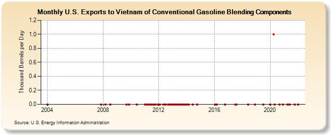 U.S. Exports to Vietnam of Conventional Gasoline Blending Components (Thousand Barrels per Day)