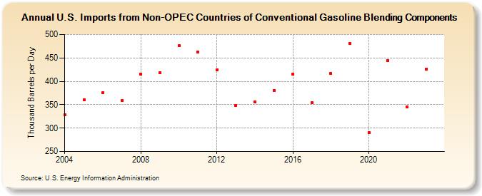 U.S. Imports from Non-OPEC Countries of Conventional Gasoline Blending Components (Thousand Barrels per Day)