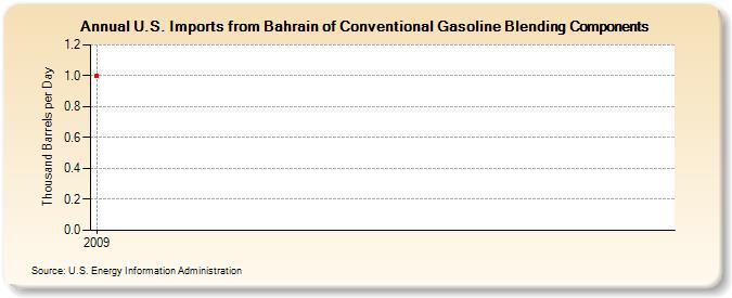 U.S. Imports from Bahrain of Conventional Gasoline Blending Components (Thousand Barrels per Day)