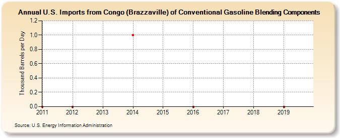 U.S. Imports from Congo (Brazzaville) of Conventional Gasoline Blending Components (Thousand Barrels per Day)