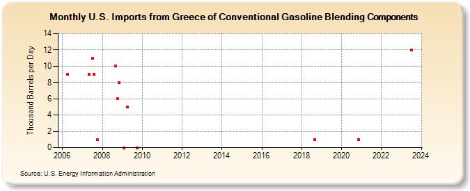 U.S. Imports from Greece of Conventional Gasoline Blending Components (Thousand Barrels per Day)