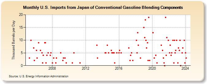 U.S. Imports from Japan of Conventional Gasoline Blending Components (Thousand Barrels per Day)