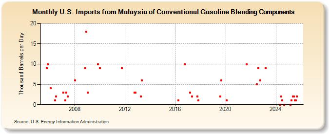 U.S. Imports from Malaysia of Conventional Gasoline Blending Components (Thousand Barrels per Day)