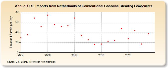 U.S. Imports from Netherlands of Conventional Gasoline Blending Components (Thousand Barrels per Day)