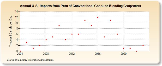 U.S. Imports from Peru of Conventional Gasoline Blending Components (Thousand Barrels per Day)