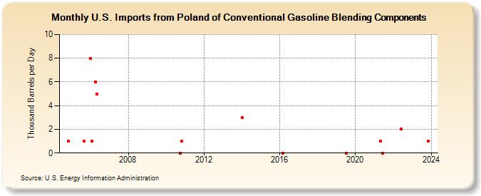 U.S. Imports from Poland of Conventional Gasoline Blending Components (Thousand Barrels per Day)