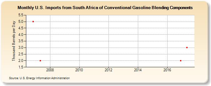 U.S. Imports from South Africa of Conventional Gasoline Blending Components (Thousand Barrels per Day)