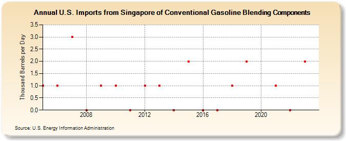 U.S. Imports from Singapore of Conventional Gasoline Blending Components (Thousand Barrels per Day)