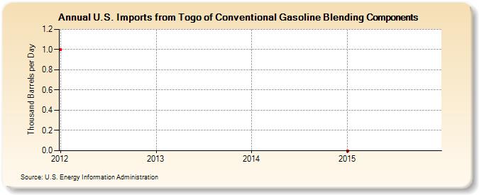 U.S. Imports from Togo of Conventional Gasoline Blending Components (Thousand Barrels per Day)