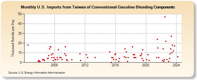 U.S. Imports from Taiwan of Conventional Gasoline Blending Components (Thousand Barrels per Day)