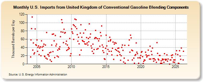 U.S. Imports from United Kingdom of Conventional Gasoline Blending Components (Thousand Barrels per Day)