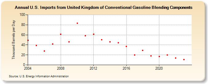 U.S. Imports from United Kingdom of Conventional Gasoline Blending Components (Thousand Barrels per Day)