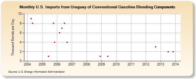 U.S. Imports from Uruguay of Conventional Gasoline Blending Components (Thousand Barrels per Day)