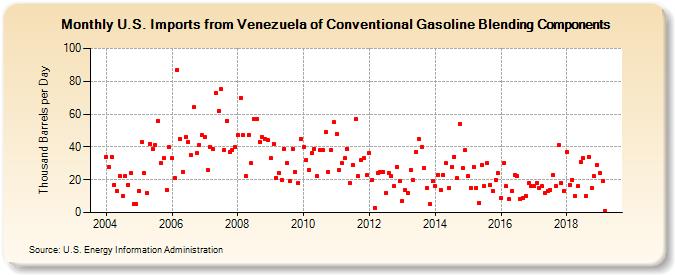 U.S. Imports from Venezuela of Conventional Gasoline Blending Components (Thousand Barrels per Day)