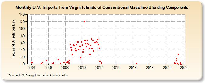 U.S. Imports from Virgin Islands of Conventional Gasoline Blending Components (Thousand Barrels per Day)