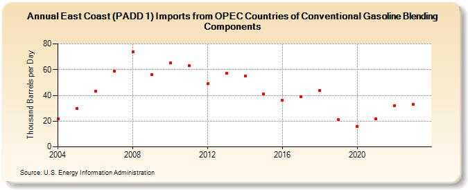 East Coast (PADD 1) Imports from OPEC Countries of Conventional Gasoline Blending Components (Thousand Barrels per Day)