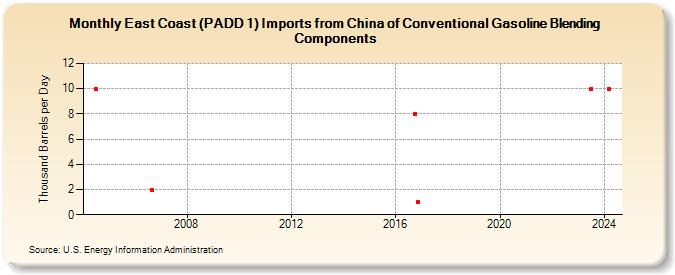 East Coast (PADD 1) Imports from China of Conventional Gasoline Blending Components (Thousand Barrels per Day)