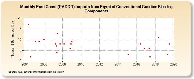 East Coast (PADD 1) Imports from Egypt of Conventional Gasoline Blending Components (Thousand Barrels per Day)