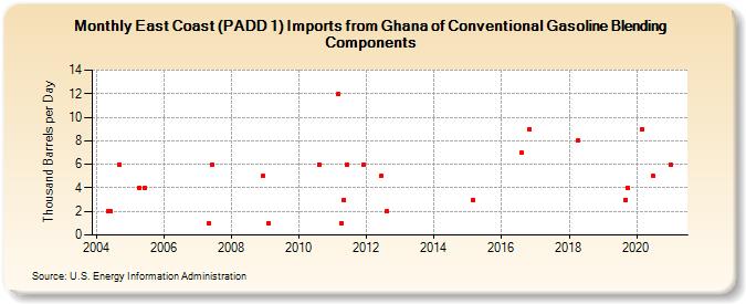 East Coast (PADD 1) Imports from Ghana of Conventional Gasoline Blending Components (Thousand Barrels per Day)