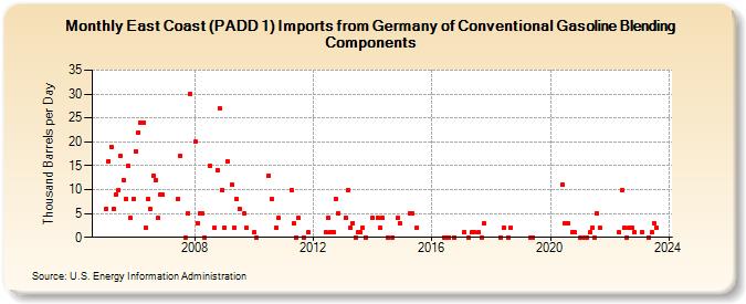 East Coast (PADD 1) Imports from Germany of Conventional Gasoline Blending Components (Thousand Barrels per Day)