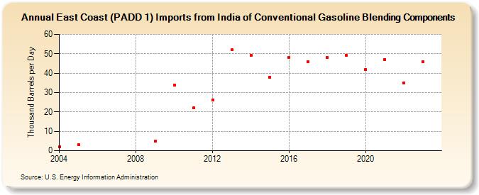 East Coast (PADD 1) Imports from India of Conventional Gasoline Blending Components (Thousand Barrels per Day)