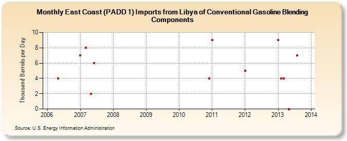 East Coast (PADD 1) Imports from Libya of Conventional Gasoline Blending Components (Thousand Barrels per Day)
