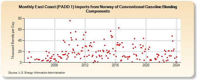 East Coast (PADD 1) Imports from Norway of Conventional Gasoline Blending Components (Thousand Barrels per Day)