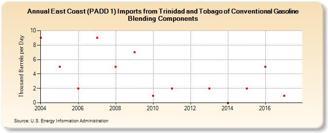 East Coast (PADD 1) Imports from Trinidad and Tobago of Conventional Gasoline Blending Components (Thousand Barrels per Day)