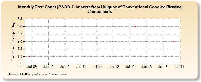 East Coast (PADD 1) Imports from Uruguay of Conventional Gasoline Blending Components (Thousand Barrels per Day)