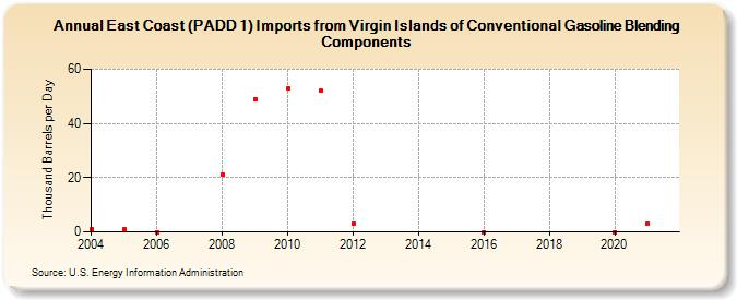 East Coast (PADD 1) Imports from Virgin Islands of Conventional Gasoline Blending Components (Thousand Barrels per Day)