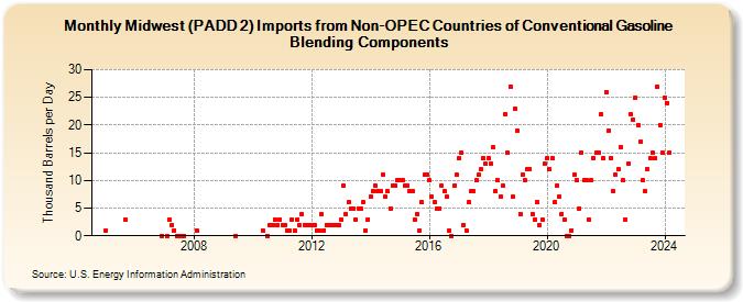 Midwest (PADD 2) Imports from Non-OPEC Countries of Conventional Gasoline Blending Components (Thousand Barrels per Day)