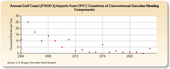 Gulf Coast (PADD 3) Imports from OPEC Countries of Conventional Gasoline Blending Components (Thousand Barrels per Day)