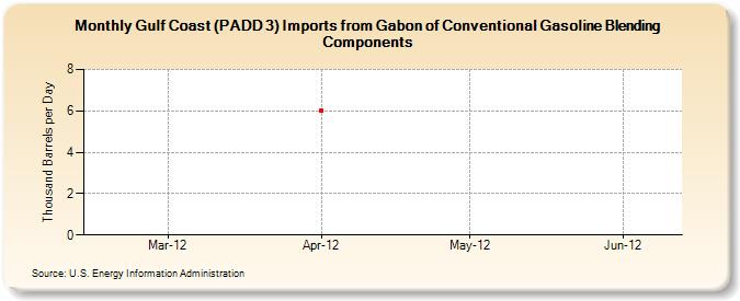 Gulf Coast (PADD 3) Imports from Gabon of Conventional Gasoline Blending Components (Thousand Barrels per Day)