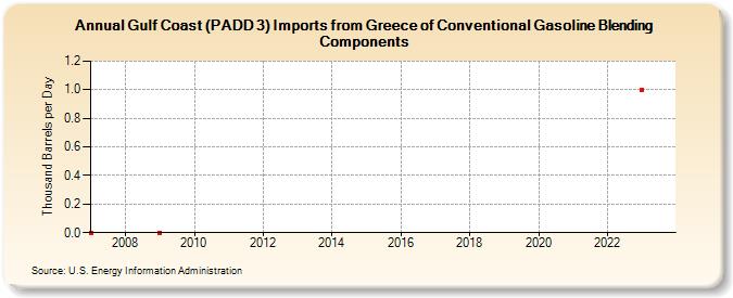 Gulf Coast (PADD 3) Imports from Greece of Conventional Gasoline Blending Components (Thousand Barrels per Day)