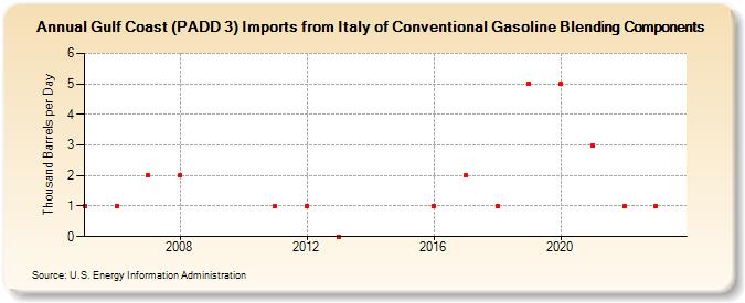 Gulf Coast (PADD 3) Imports from Italy of Conventional Gasoline Blending Components (Thousand Barrels per Day)