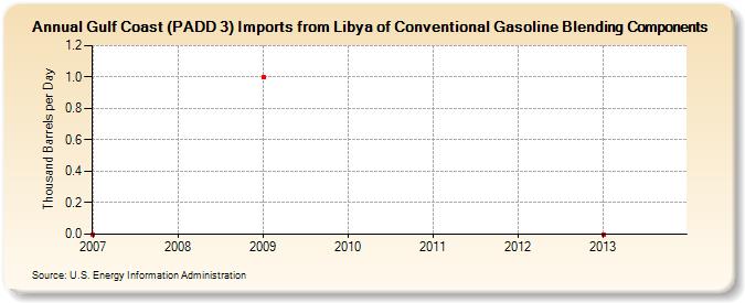 Gulf Coast (PADD 3) Imports from Libya of Conventional Gasoline Blending Components (Thousand Barrels per Day)