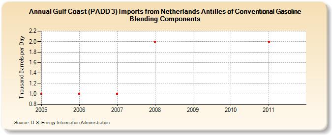 Gulf Coast (PADD 3) Imports from Netherlands Antilles of Conventional Gasoline Blending Components (Thousand Barrels per Day)