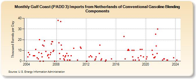 Gulf Coast (PADD 3) Imports from Netherlands of Conventional Gasoline Blending Components (Thousand Barrels per Day)